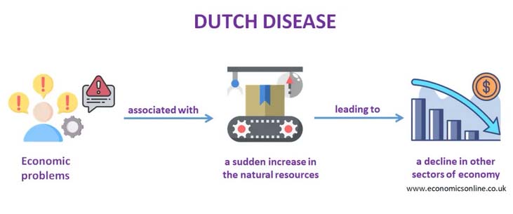 What is known as the Dutch disease? ଡଚ୍&zwnj; ରୋଗ କଣ?